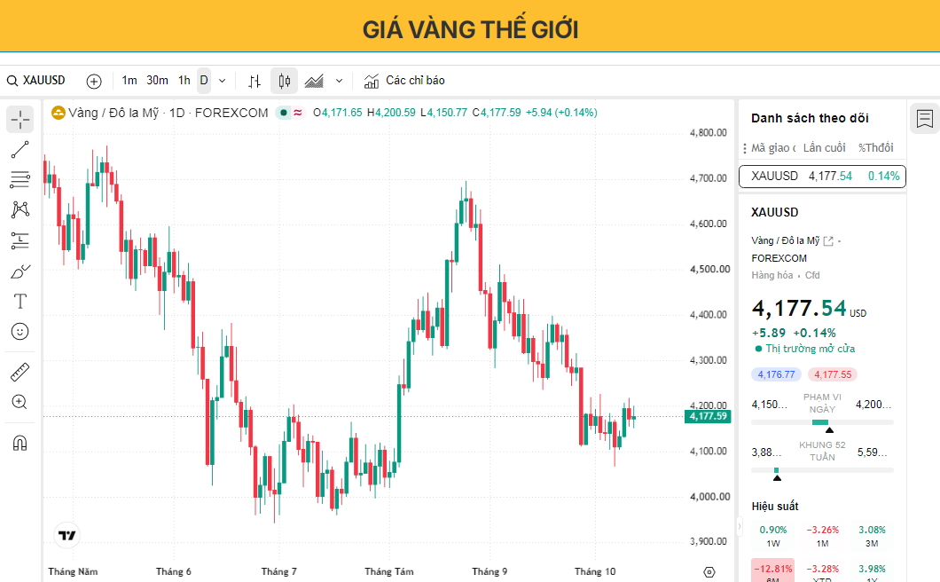 Giá vàng khó lòng vượt qua mốc 4.200 USD khi rủi ro tăng lãi suất của Cục Dự trữ Liên bang Mỹ (Fed) vẫn hiện hữu