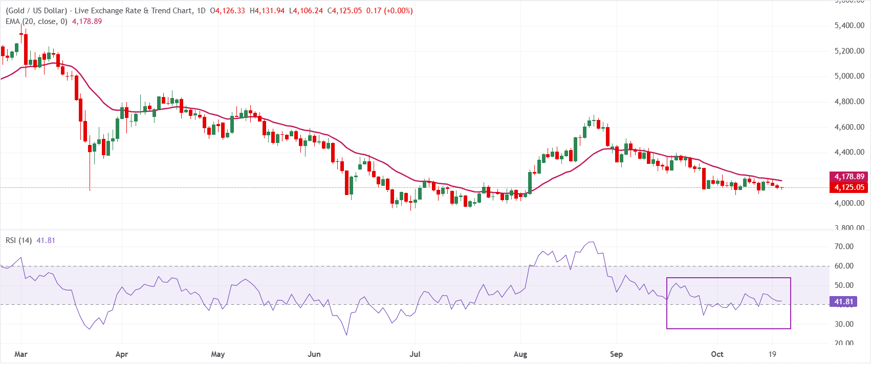 Dự báo giá Vàng: XAU/USD tiếp tục giảm giá khi lợi suất trái phiếu Mỹ giữ vững mức giá hiện tại.