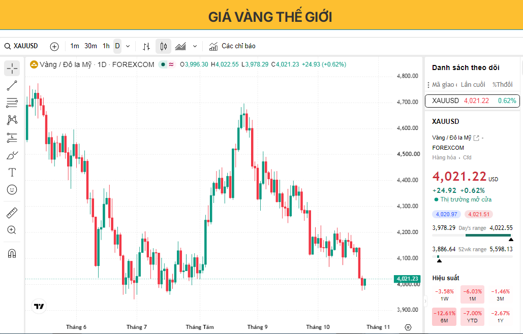 Giá vàng ổn định quanh mức 4.000 USD khi quá trình phục hồi vẫn còn mong manh trước quyết định của Fed.