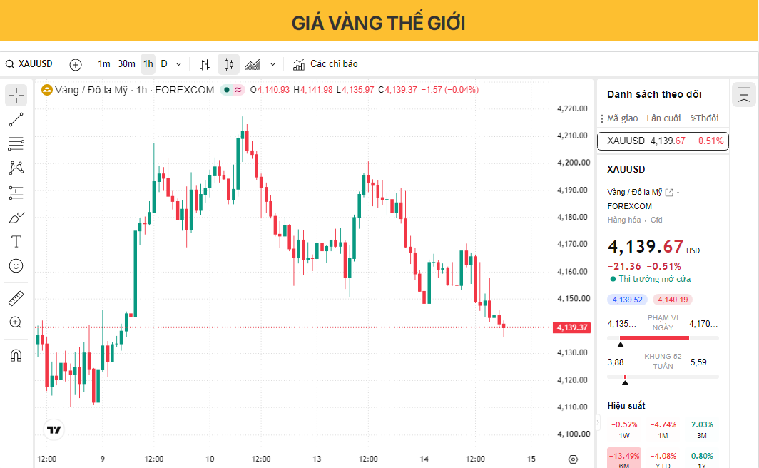 Giá vàng giảm ngày thứ ba liên tiếp khi dữ liệu lạm phát của Mỹ trở thành tâm điểm chú ý.