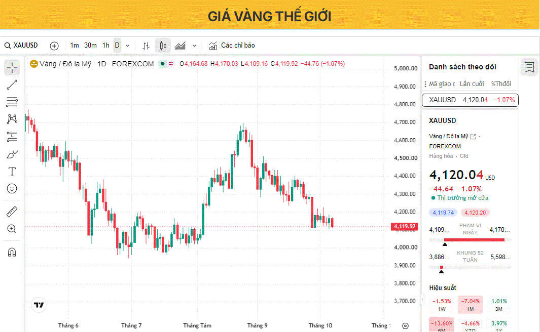Giá vàng giảm khi đồng đô la Mỹ và lợi suất trái phiếu kho bạc tăng trở lại.