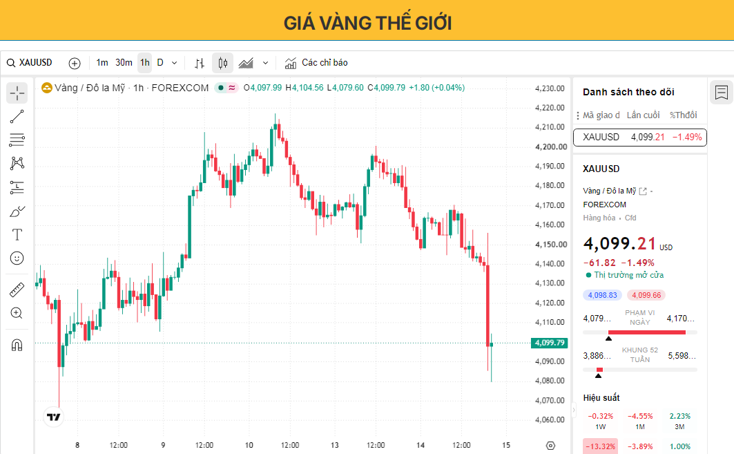 Giá vàng giảm xuống dưới 4.100 USD