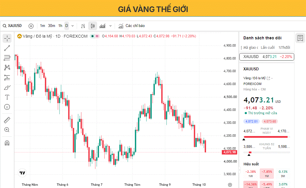 Giá vàng giảm do đồng đô la Mỹ mạnh hơn và lợi suất trái phiếu giảm trước thềm cuộc họp FOMC.
