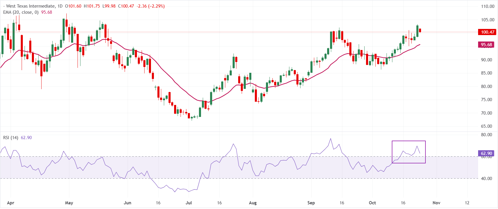 Giá dầu WTI 