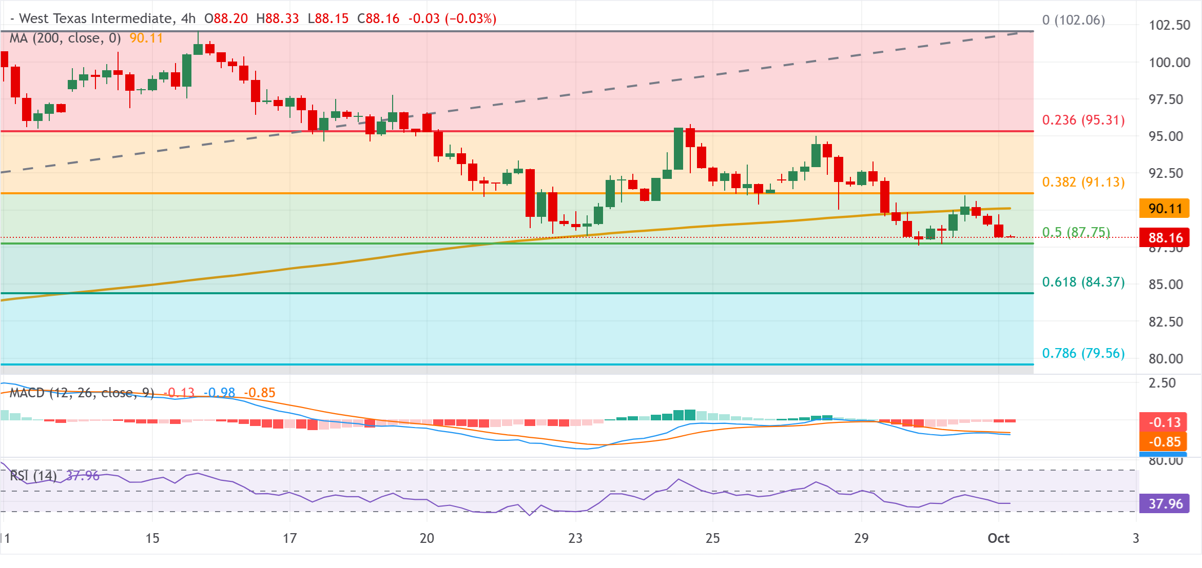 Dự báo giá dầu WTI: Phe gấu chờ giá giảm xuống dưới $88.00, mức hỗ trợ Fibonacci 50% bị phá vỡ.