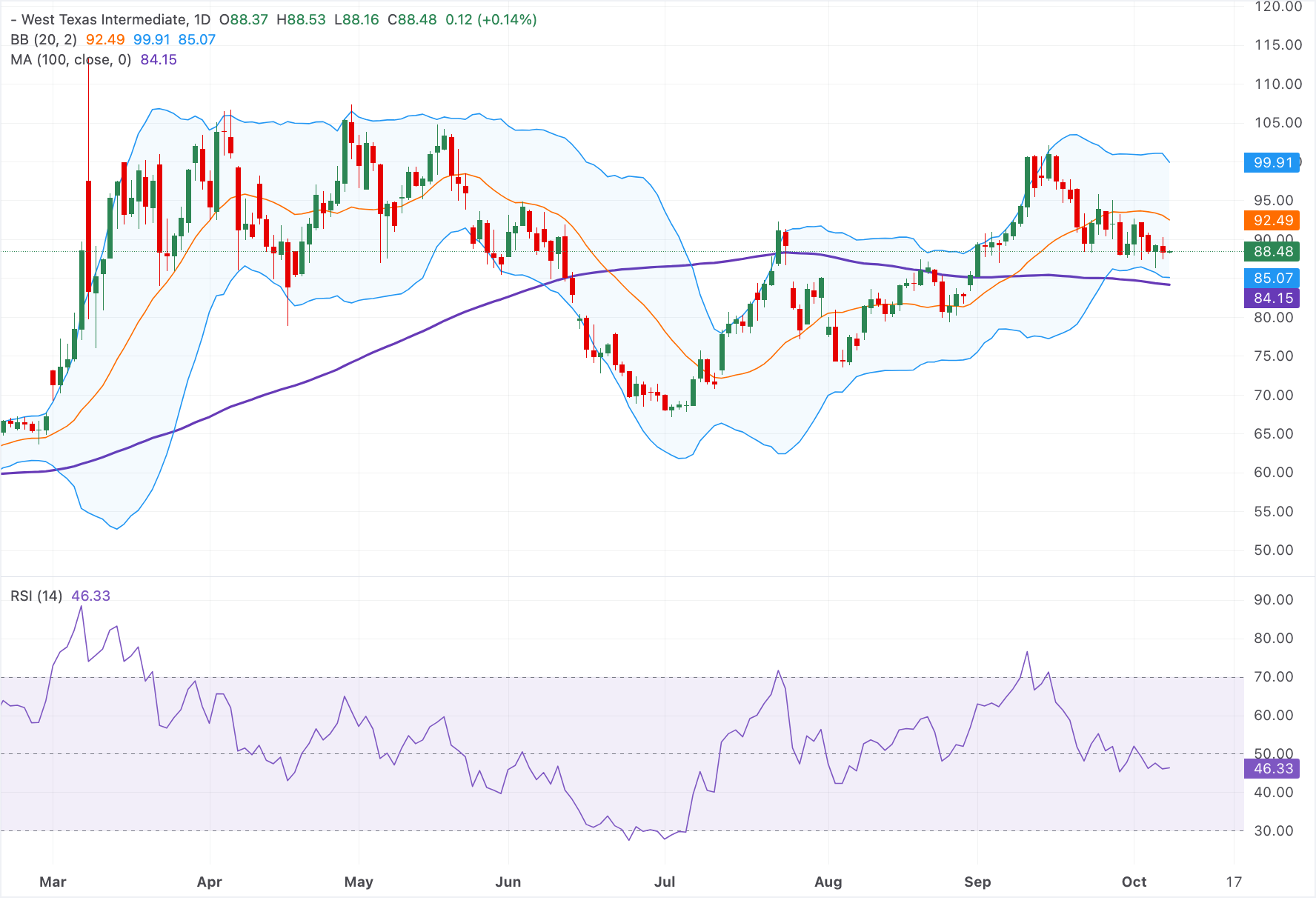 Giá dầu WTI tăng nhẹ trên 88,50 USD nhờ kết quả điều tra của EIA bất ngờ