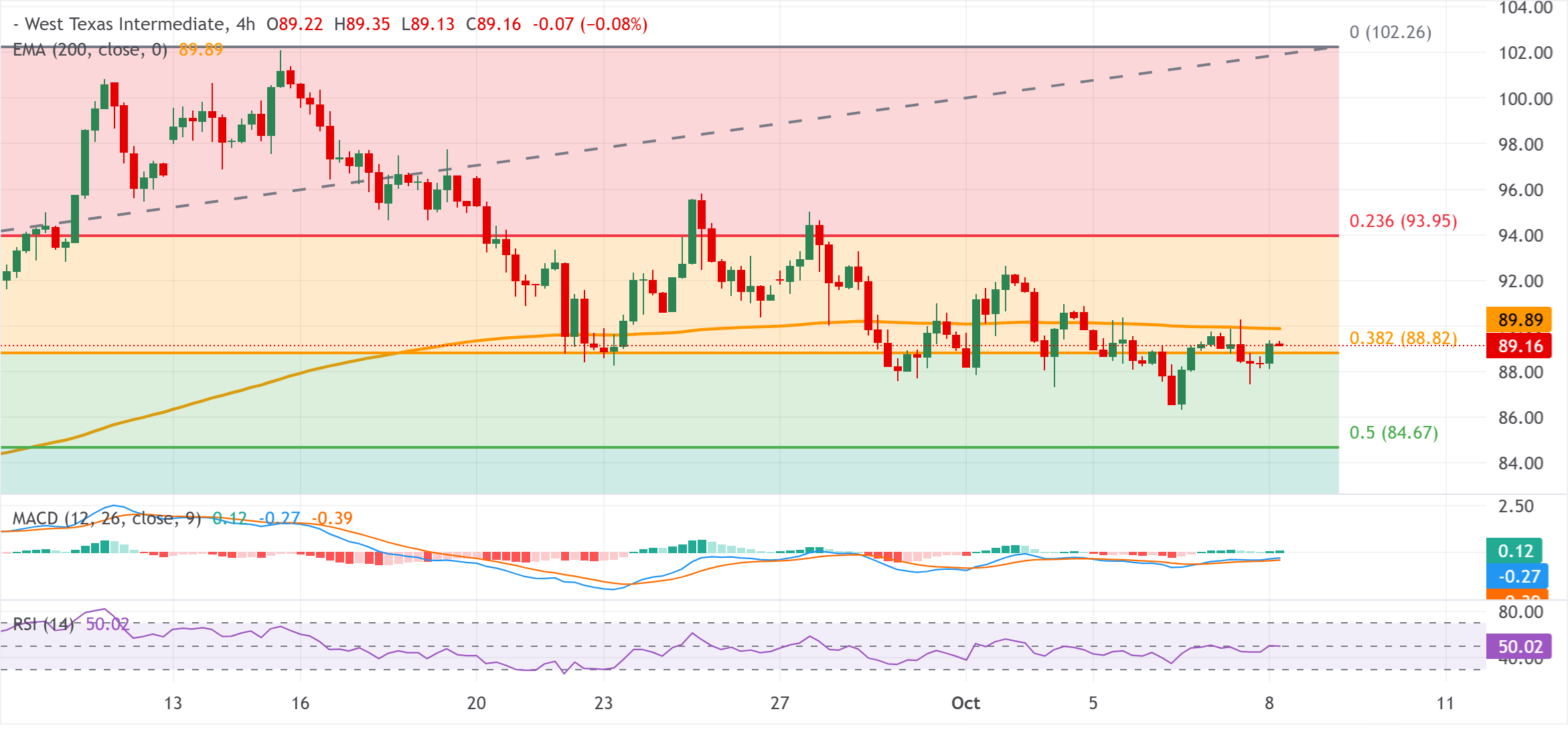 Dự báo giá dầu WTI: Phe mua có vẻ do dự ở mức giá dưới 89,50 USD trong bối cảnh rủi ro từ Trung Đông.