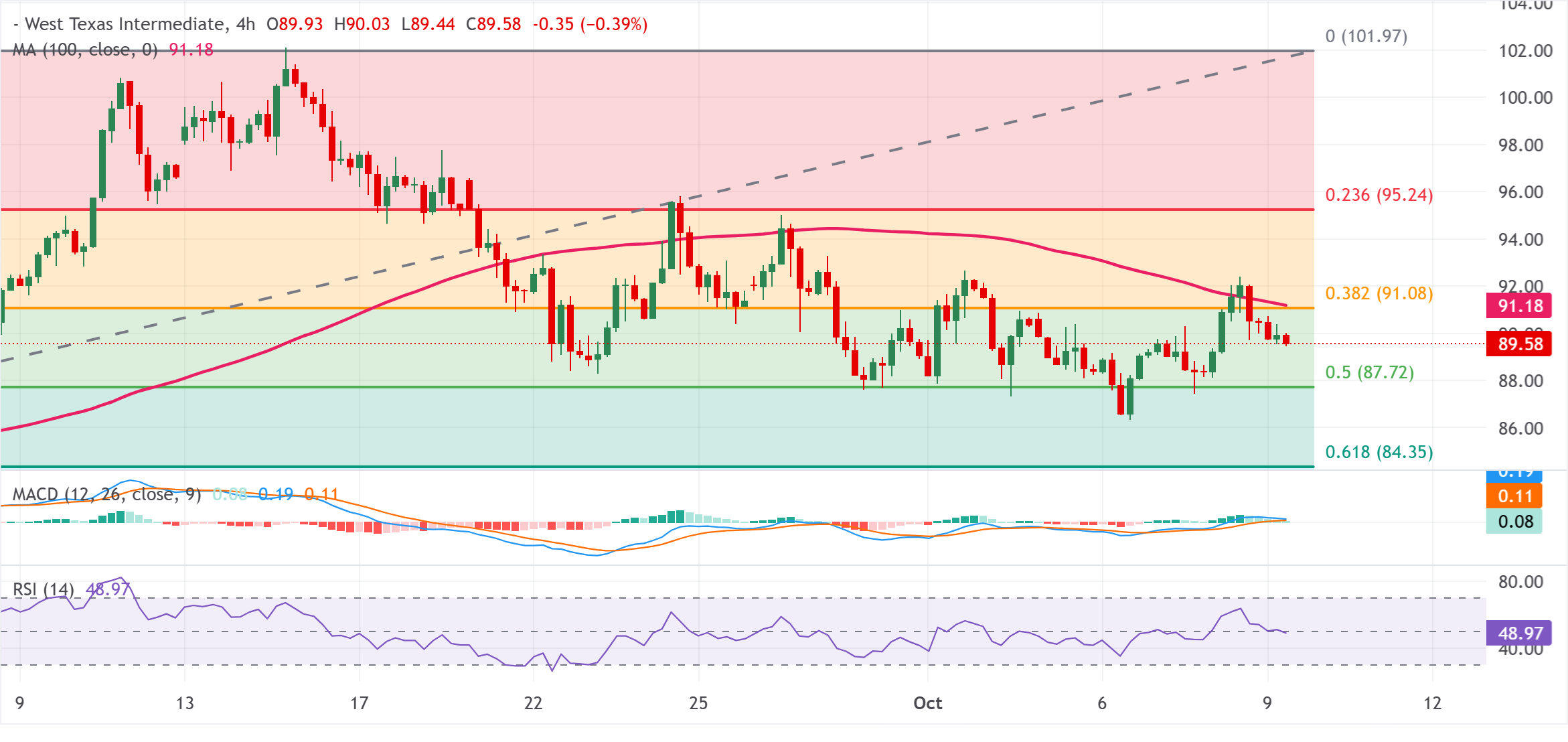 Dự báo giá dầu WTI: Giảm nhẹ xuống mức giữa 89,00 USD do lo ngại ở Trung Đông hạn chế mức giảm.