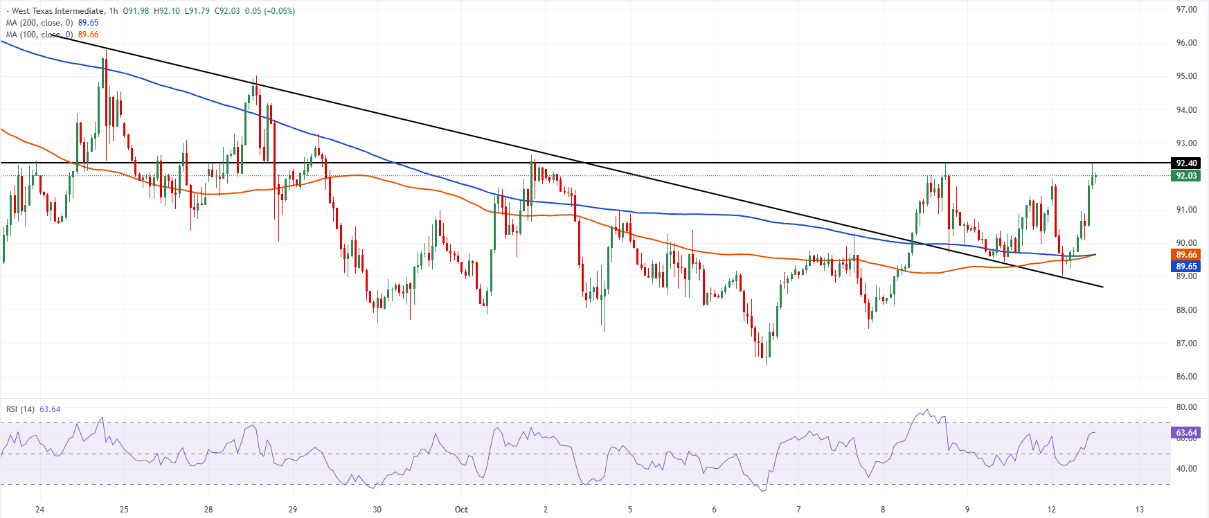 Giá dầu WTI phục hồi khi căng thẳng ở Trung Đông xung đột với hy vọng hòa bình giữa Nga và Ukraine.