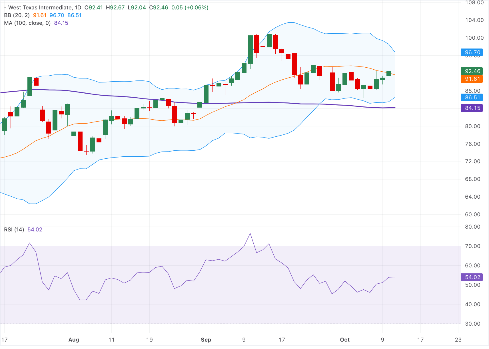Giá dầu WTI duy trì mức tăng trên 92,00 USD do rủi ro nguồn cung từ Trung Đông vẫn tiếp diễn.