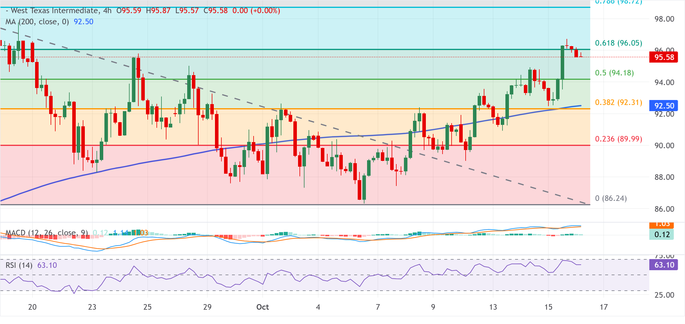 Dự báo giá dầu WTI: Giữ vững trên mức 95,50 USD, duy trì gần mức đỉnh nhiều tuần trong bối cảnh thị trường tăng giá.