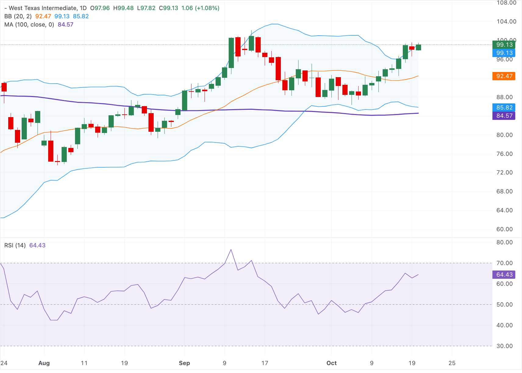 Giá dầu WTI tăng lên trên 99,00 USD khi Iran cảnh báo về việc phong tỏa diện rộng hơn.