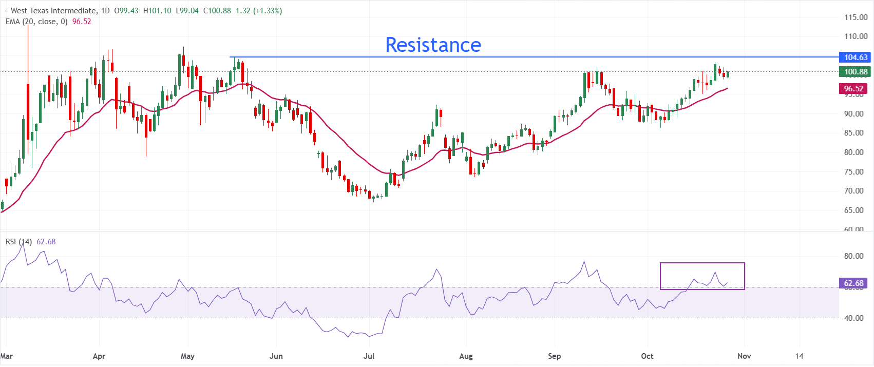 Dự báo giá dầu WTI: Lo ngại về sự leo thang mới trong các cuộc xung đột ở Trung Đông đẩy giá lên trên 100 USD.