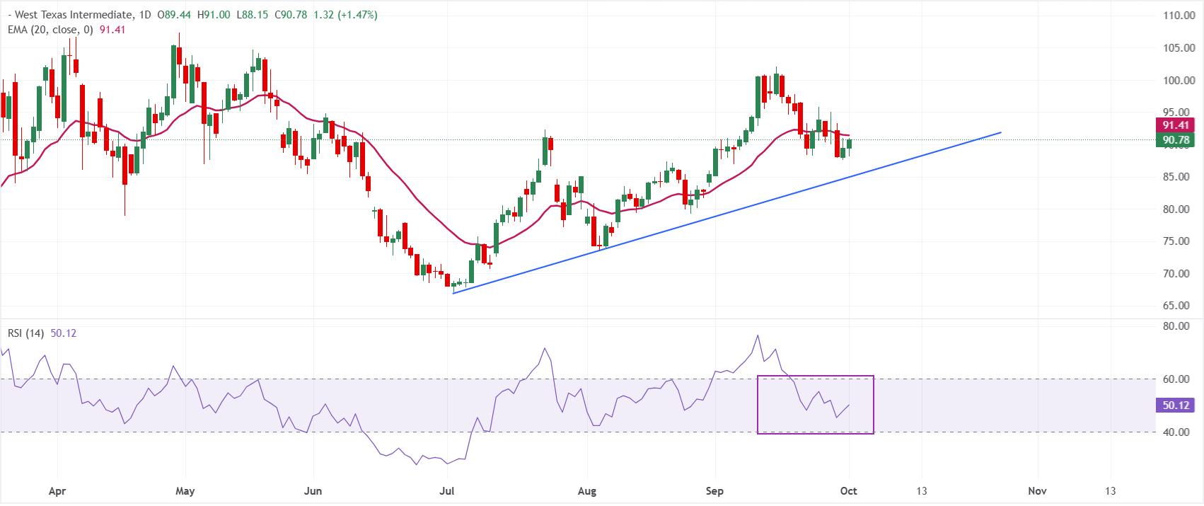 Giá dầu WTI phục hồi mạnh mẽ trên mức 90 USD