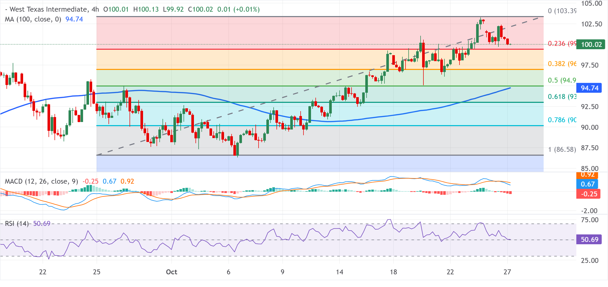 Dự báo giá dầu WTI: Vẫn ở mức thấp dưới 100,00 USD do bất ổn ở Trung Đông hạn chế đà giảm.