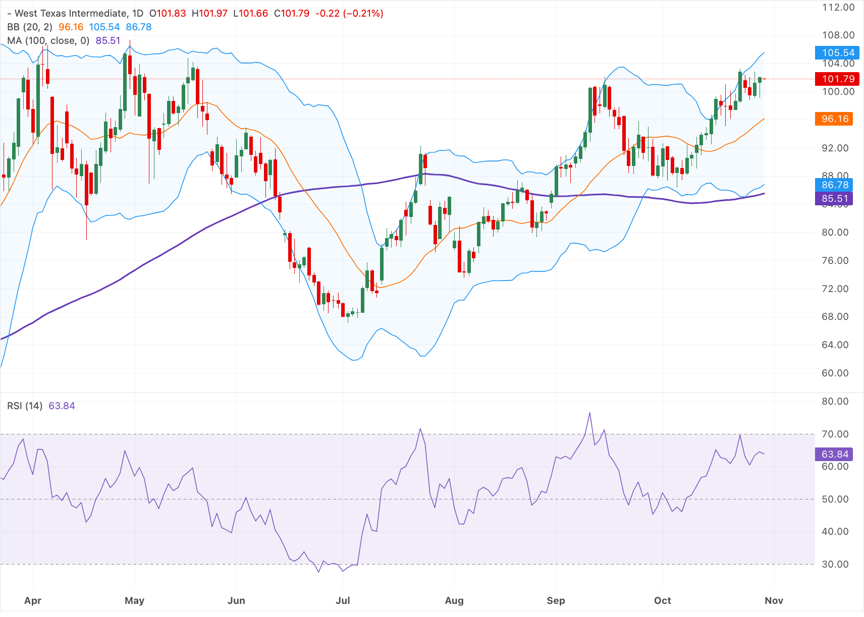 Giá dầu WTI ổn định dưới mức 102,00 USD khi hy vọng về các vấn đề ngoại giao bù đắp cho rủi ro nguồn cung từ Trung Đông.
