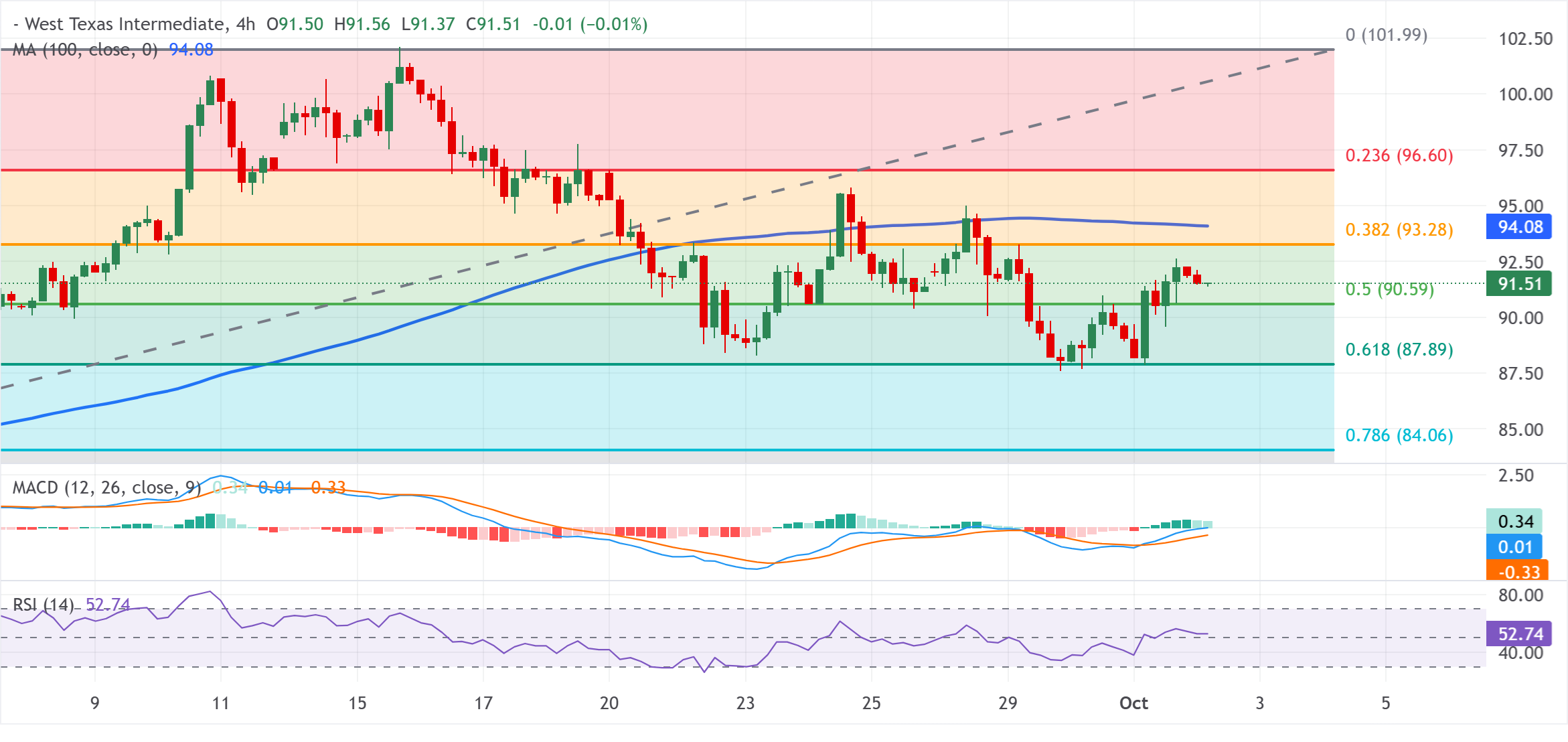 Dự báo giá dầu WTI: Giảm xuống còn 91,50 USD do bất ổn ở Trung Đông hạn chế mức giảm.