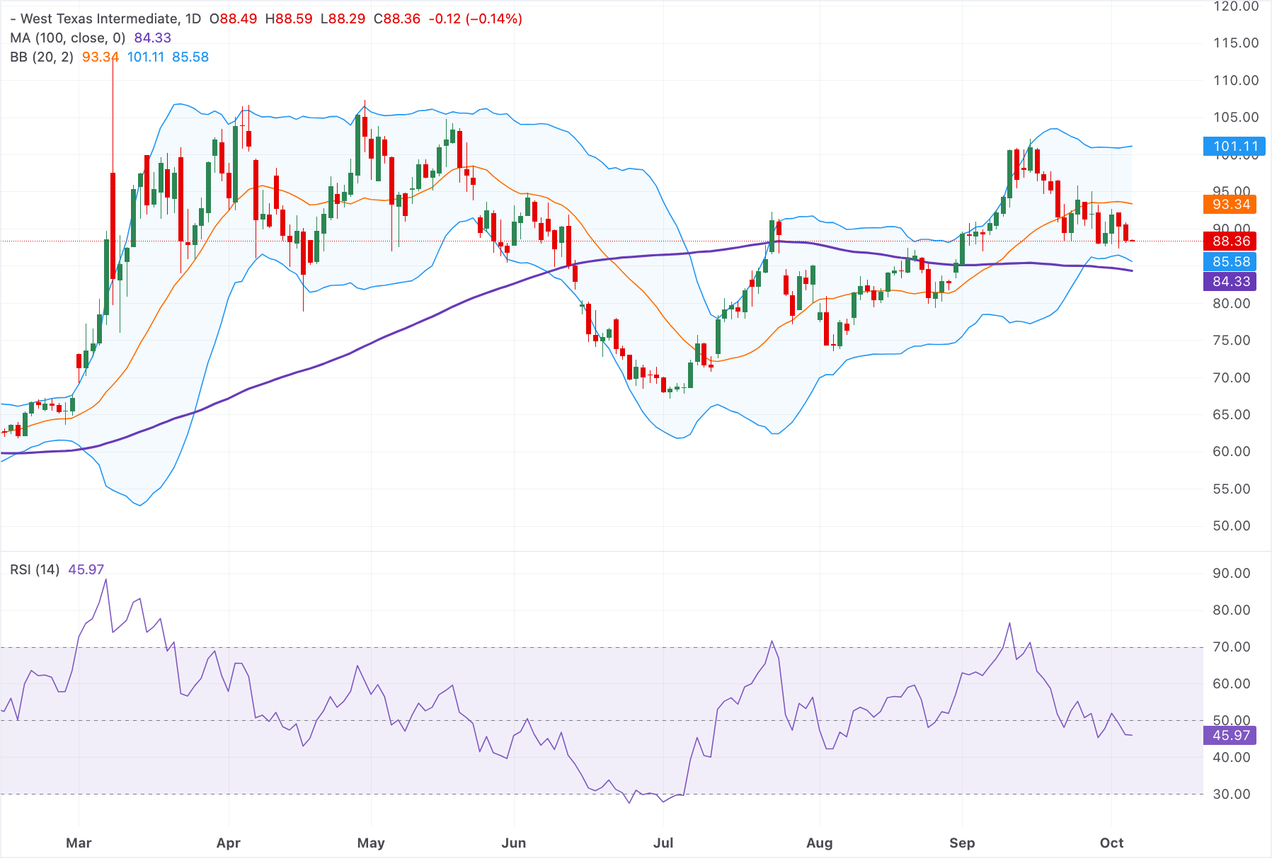 Giá dầu WTI giảm xuống gần 88,50 USD sau khi G7 công bố dự trữ ngoại hối.