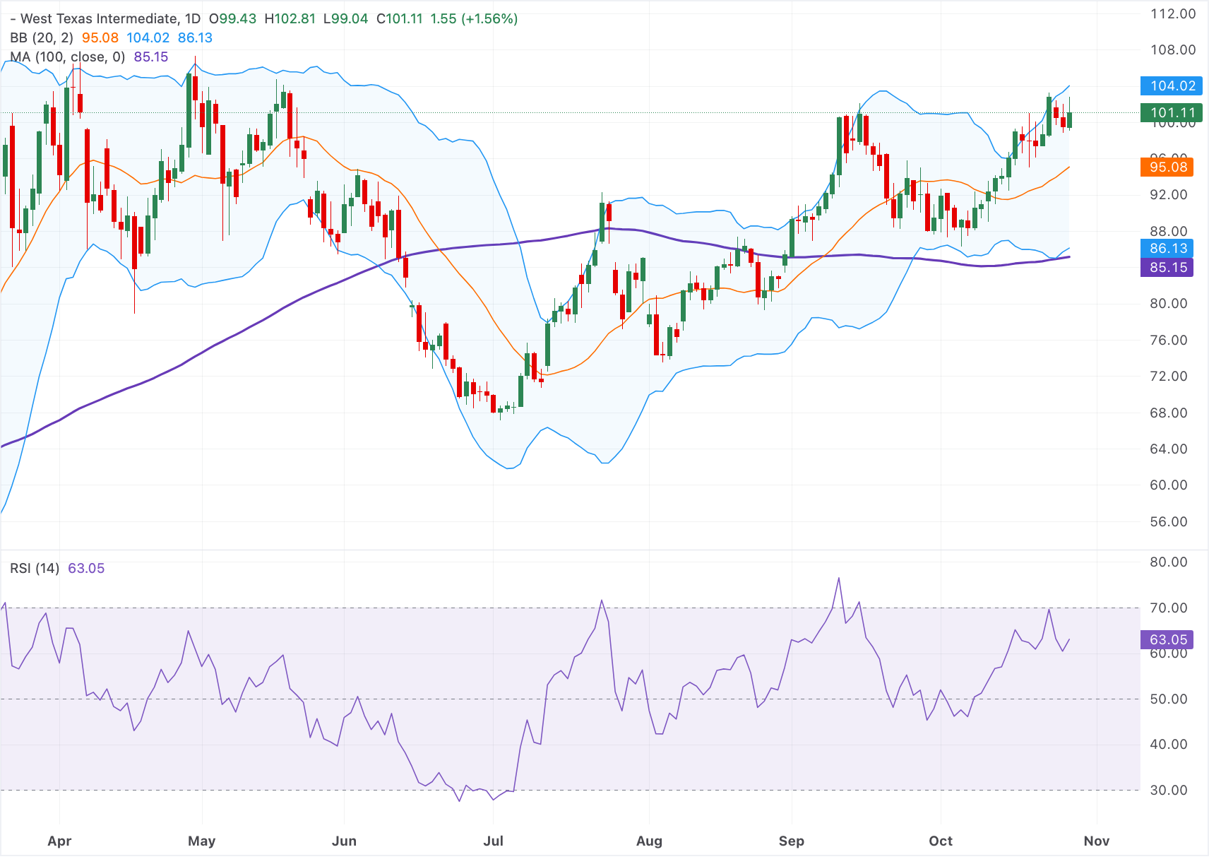 Giá dầu WTI tăng lên trên 101,00 USD do rủi ro nguồn cung từ Trung Đông.