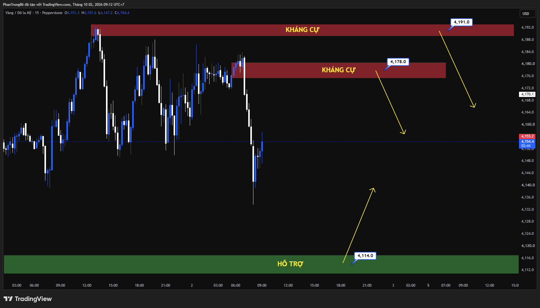 Kế hoạch giao dịch XAU/USD ngày 02/10/2026: Kịch bản hành động cho giá vàng khi báo cáo NFP tháng 9 quyết định chính sách của Fed