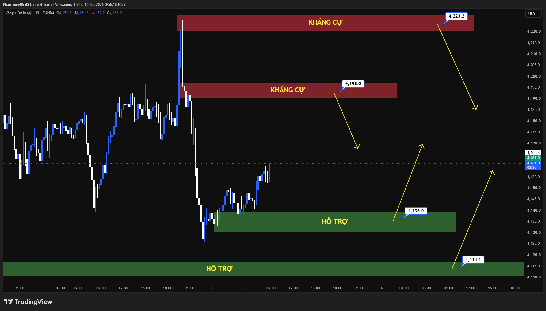 Kế hoạch giao dịch XAU/USD ngày 05/10/2026: Giá vàng trượt mốc 4.200 USD do lợi suất trái phiếu Mỹ tăng cao bất chấp dữ liệu NFP suy yếu
