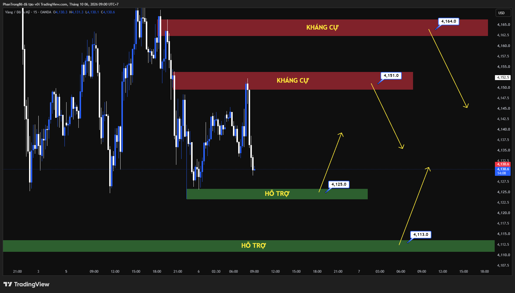Kế hoạch giao dịch XAU/USD ngày 06/10/2026: Giá vàng chịu áp lực khi lợi suất trái phiếu Mỹ lập đỉnh và thị trường chờ đợi biên bản FOMC