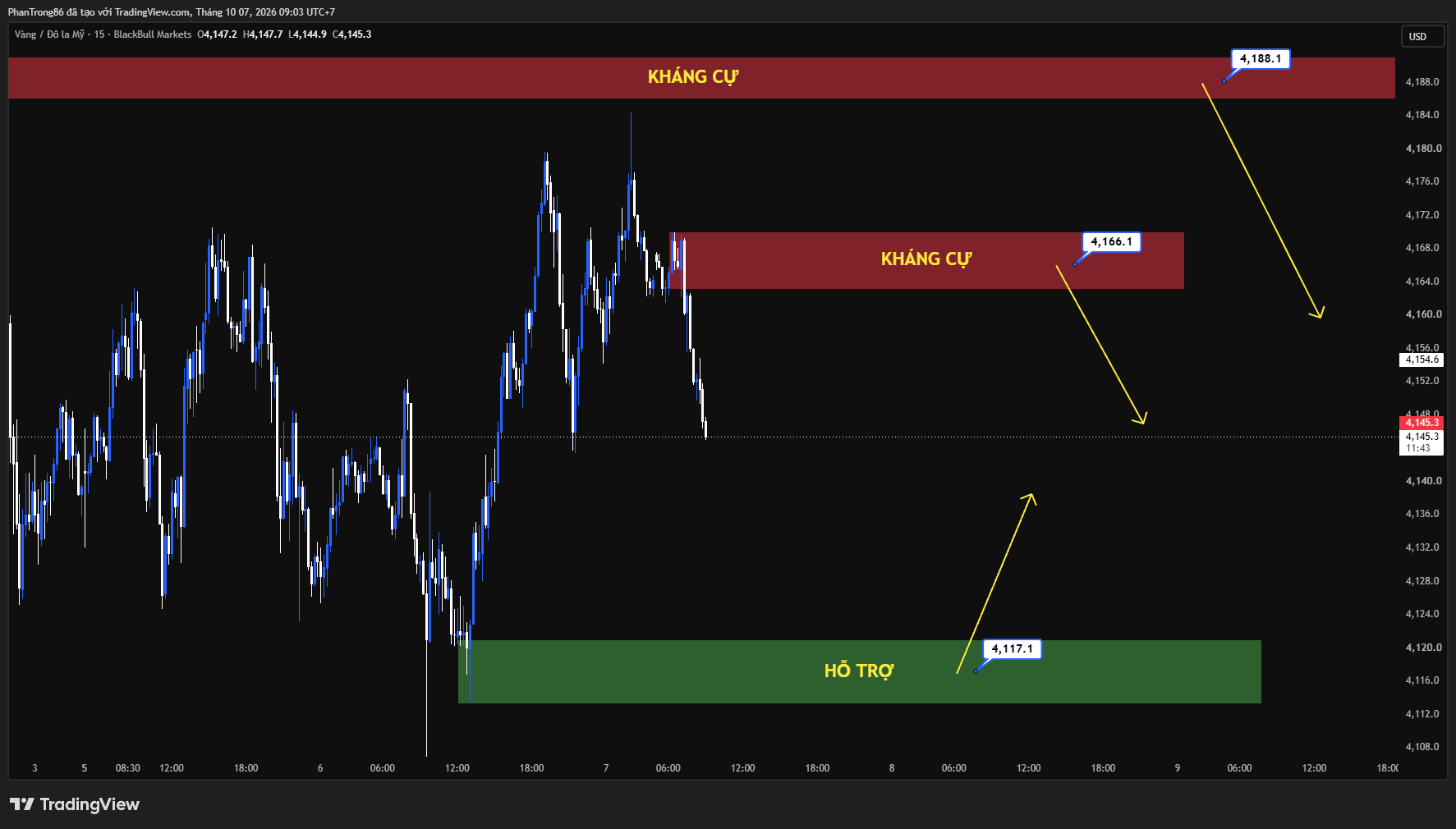 Kế hoạch giao dịch XAU/USD ngày 07/10/2026: Vàng hướng mốc 4165 đô la nhờ lợi suất trái phiếu giảm chờ biên bản FOMC