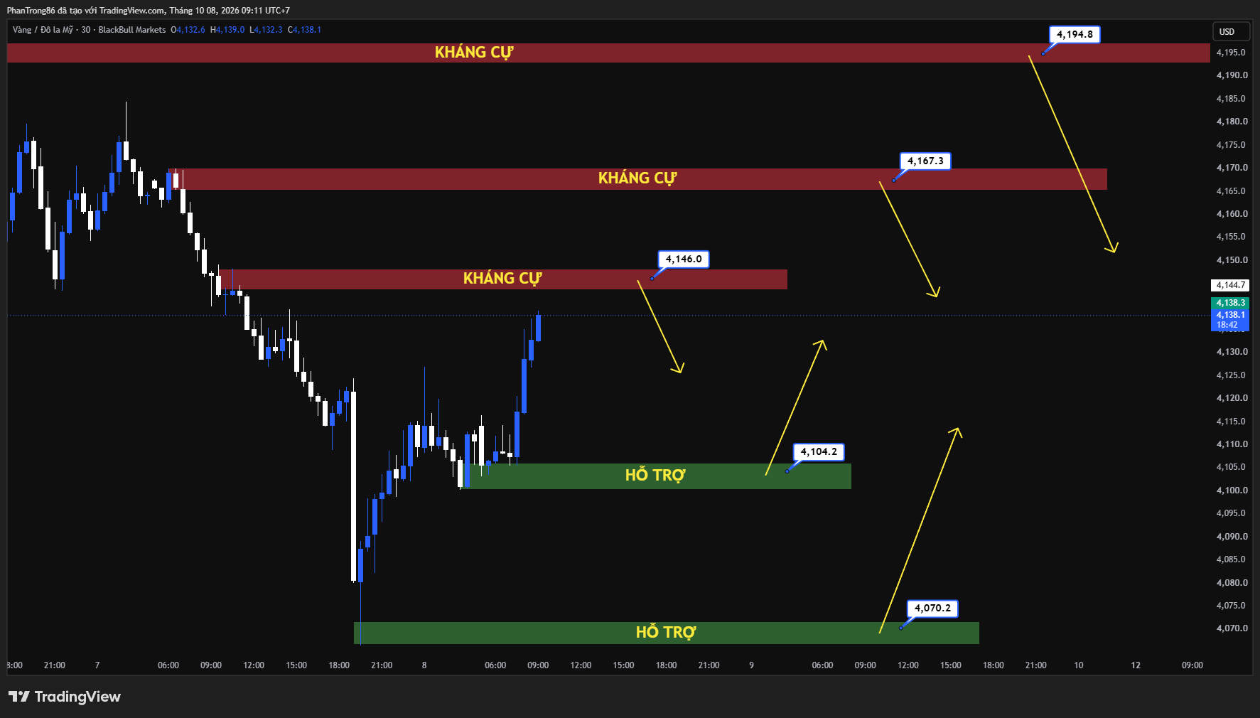 Kế hoạch giao dịch XAU/USD ngày 08/10/2026: Giá vàng giảm sâu về 4.100 USD dưới sức ép từ đồng USD và tín hiệu thắt chặt của Fed