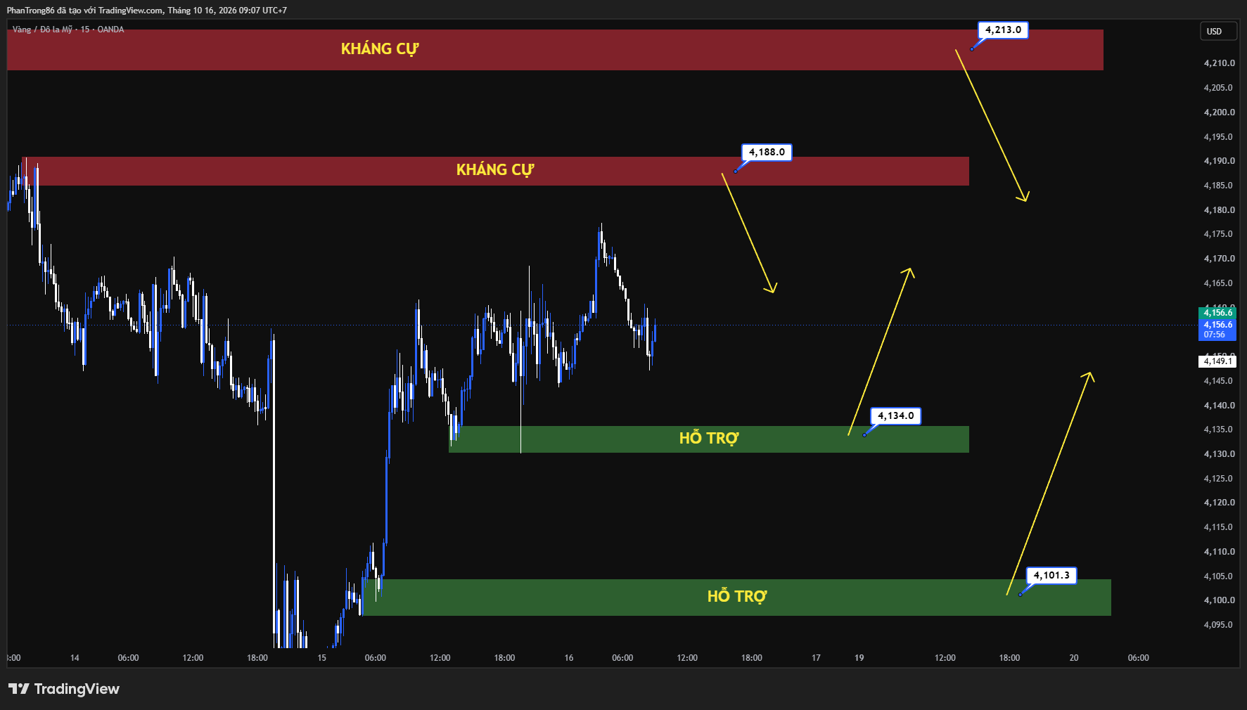 Kế hoạch giao dịch XAU/USD ngày 16/10/2026: Giá vàng phục hồi vượt 4.150 USD khi lợi suất trái phiếu Mỹ giảm và thị trường chờ đợi Fed