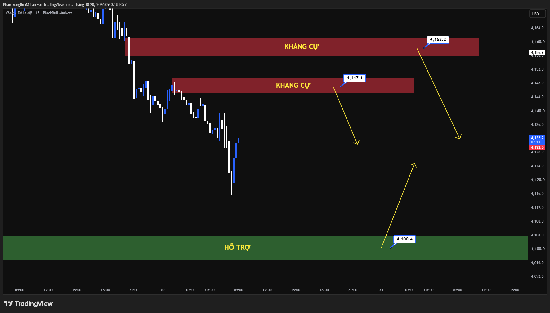 Kế hoạch giao dịch XAU/USD ngày 20/10/2026: Giá vàng giảm mạnh dưới sức ép từ lợi suất trái phiếu Mỹ và chính sách của Fed