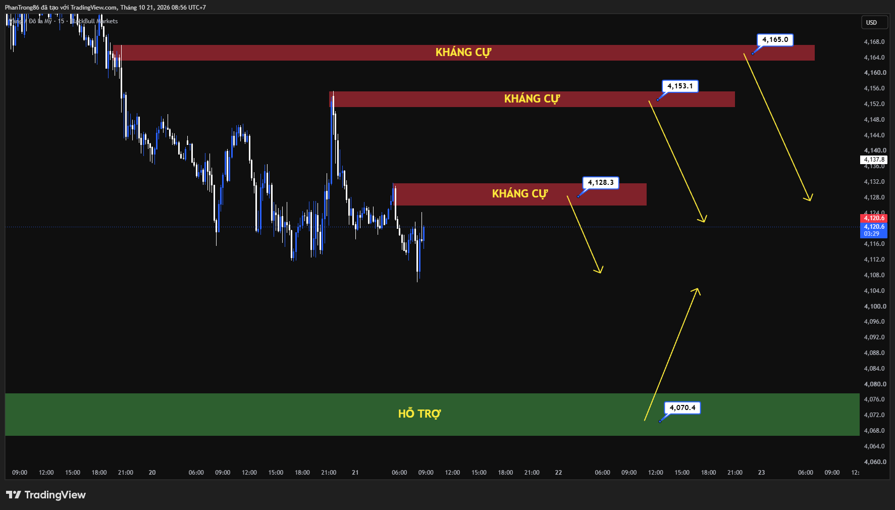 Kế hoạch giao dịch XAU/USD ngày 21/10/2026: Giá vàng giảm sâu do áp lực từ giá dầu và chính sách của Fed