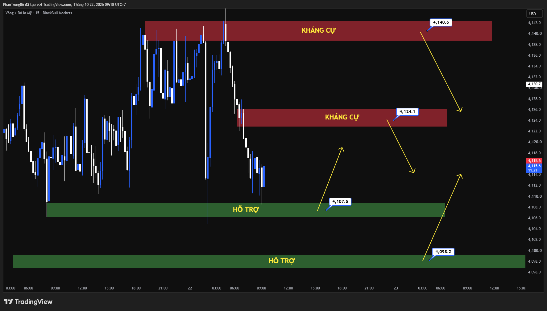 Kế hoạch giao dịch XAU/USD ngày 22/10/2026: Giá vàng đi ngang dưới mốc 4.150 USD trước áp lực lãi suất từ Cục Dự trữ Liên bang Mỹ và căng thẳng tại Trung Đông