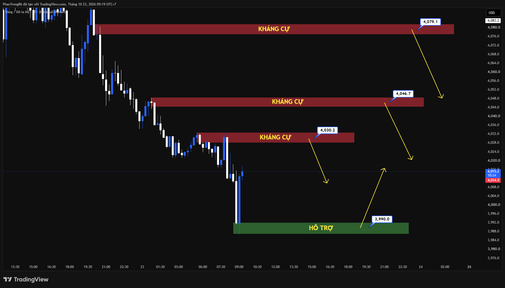 Kế hoạch giao dịch XAU/USD ngày 23/10/2026: Giá dầu tăng vọt vì xung đột Trung Đông đẩy Fed vào thế thắt chặt tiền tệ và kéo giá vàng giảm sâu