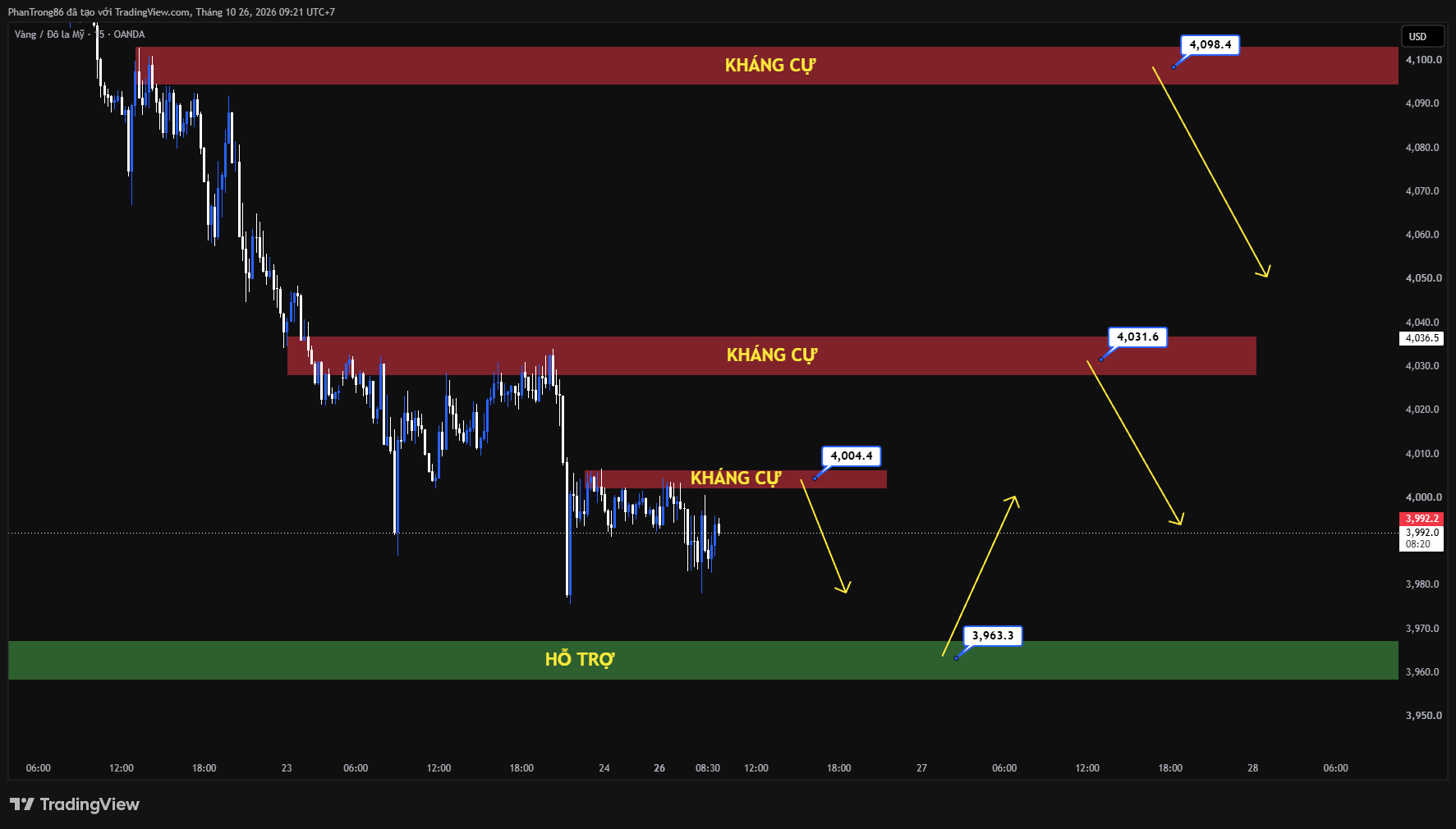 Kế hoạch giao dịch XAU/USD ngày 26/10/2026: Giá vàng lao dốc mạnh dưới sức ép thắt chặt tiền tệ từ Fed do lạm phát giá dầu bùng phát.