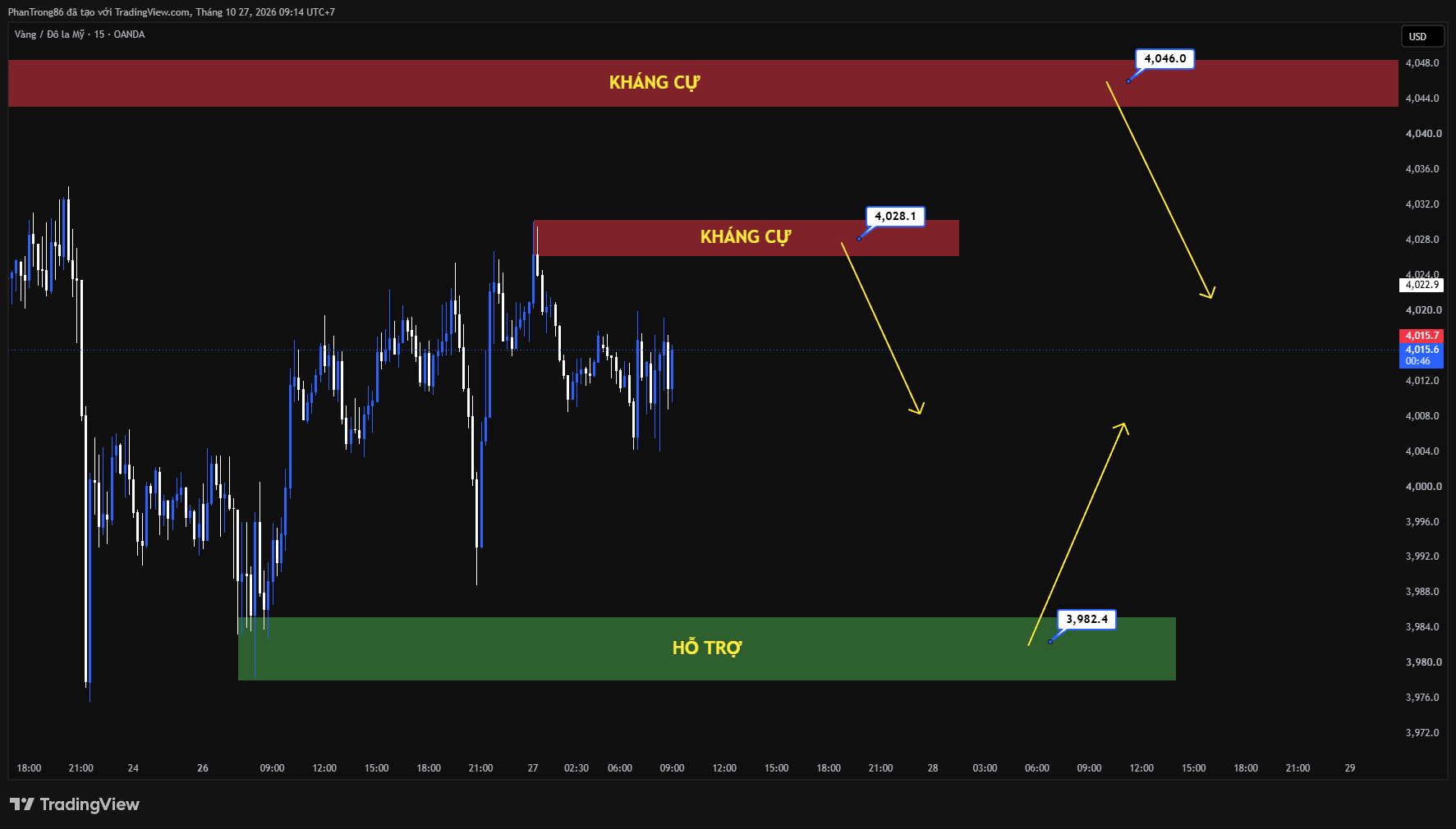 Kế hoạch giao dịch XAU/USD ngày 27/10/2026: Giá vàng hôm nay phục hồi vượt mốc 4.000 USD khi căng thẳng Mỹ và Iran hạ nhiệt trước thềm cuộc họp lãi suất của Fed