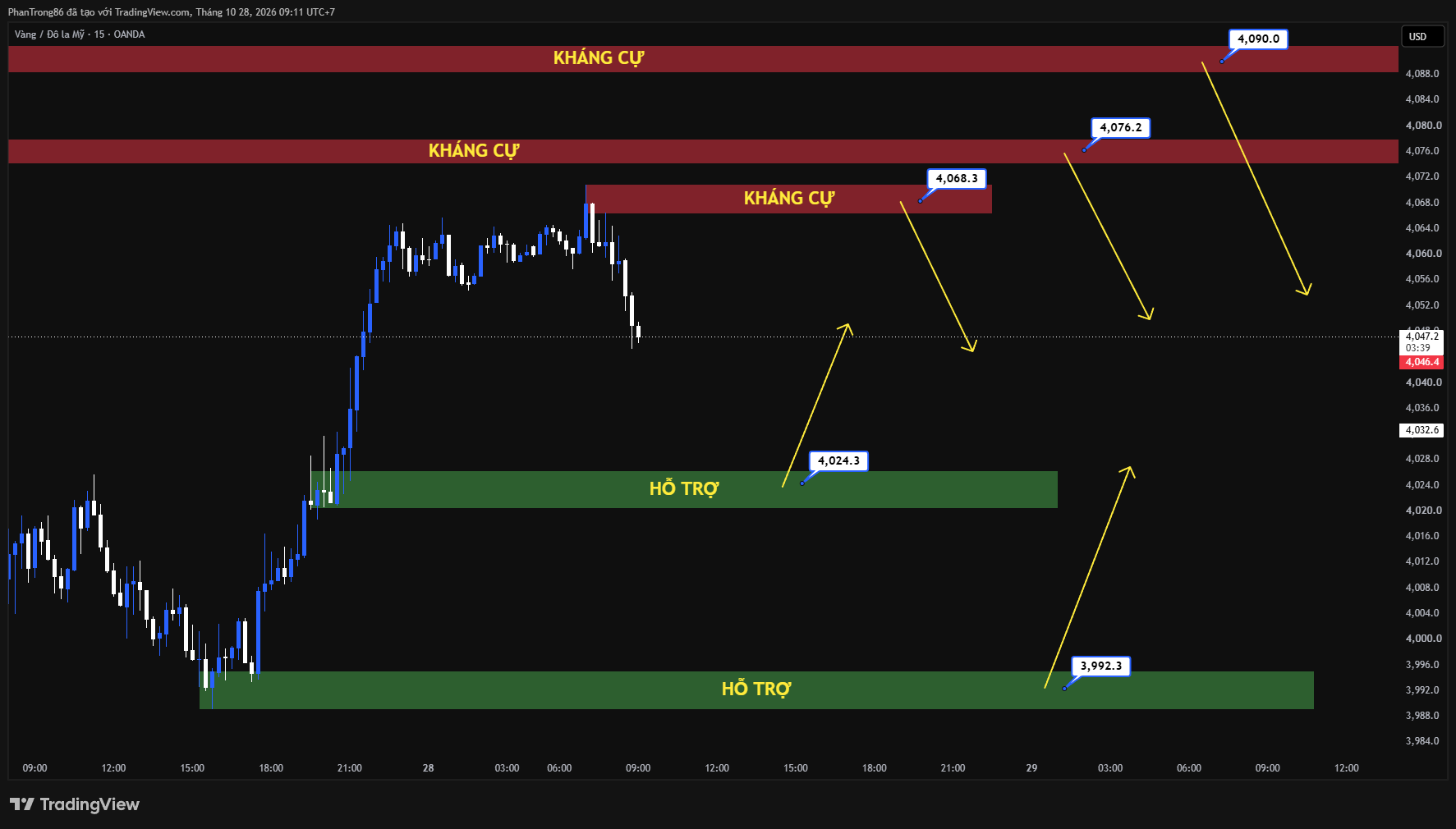 Kế hoạch giao dịch XAU/USD ngày 28/10/2026: Quyết định lãi suất Fed và dữ liệu lạm phát PCE đến xu hướng giá vàng