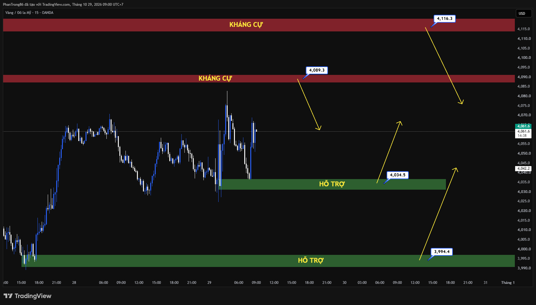 Kế hoạch giao dịch XAU/USD ngày 29/10/2026: Giá vàng suy yếu khi Fed giữ nguyên lãi suất và chờ dữ liệu lạm phát PCE