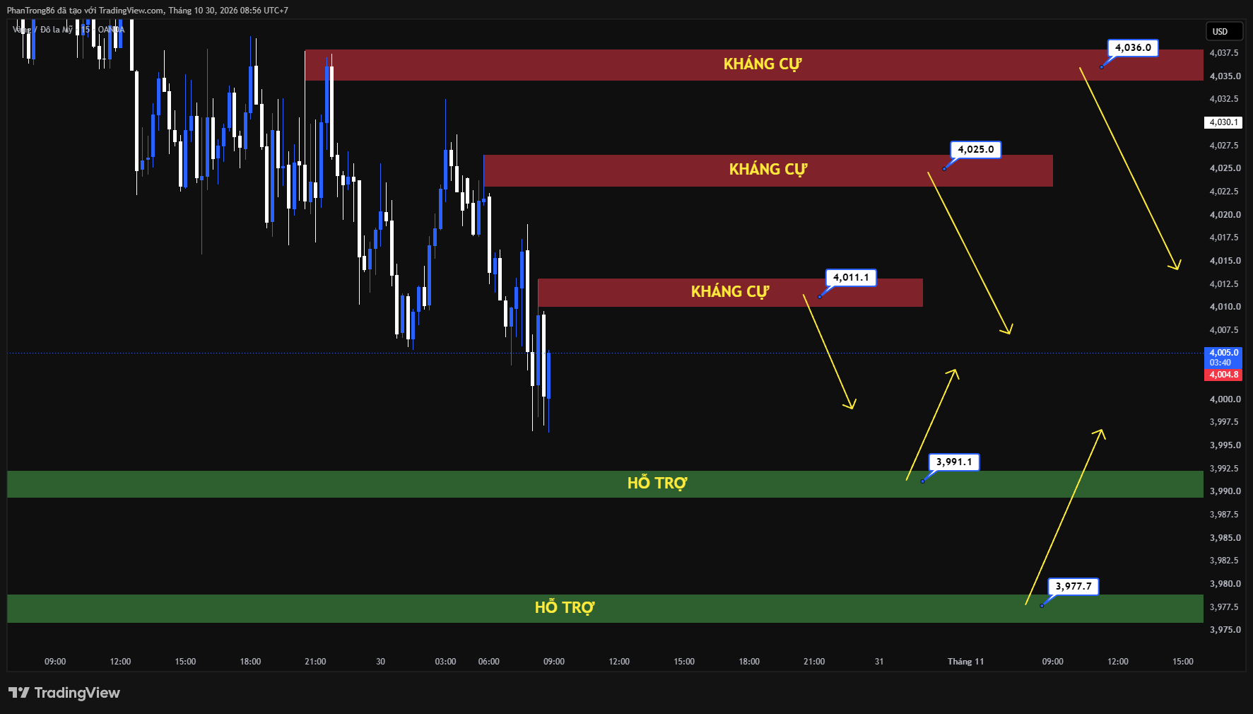 Kế hoạch giao dịch XAU/USD ngày 30/10/2026: Giá vàng giảm khi lạm phát Mỹ củng cố kịch bản tăng lãi suất