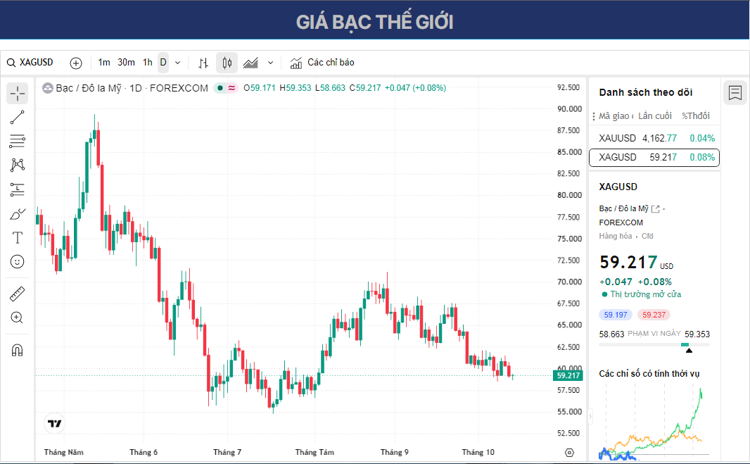 Dự báo giá Bạc: XAG/USD vẫn duy trì trên mức 59,00 USD bất chấp những phát biểu ôn hòa của Fed.
