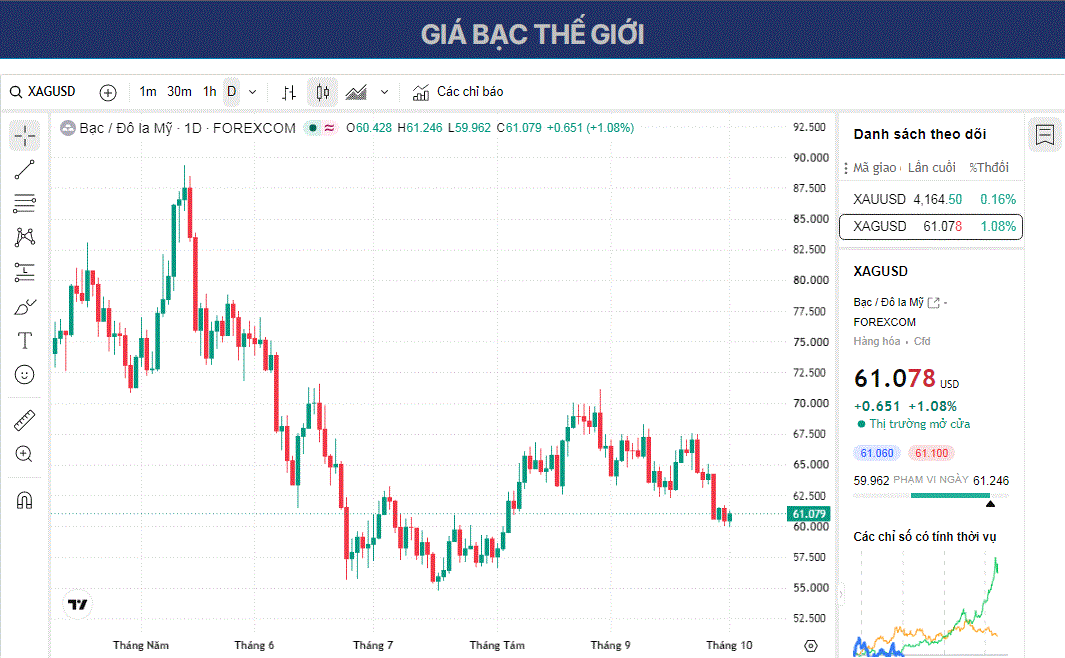 Dự báo giá Bạc: XAG/USD giữ vững trên mức 61,00 USD trong bối cảnh kỳ vọng về việc Fed giảm bớt trong việc tăng lãi suất.