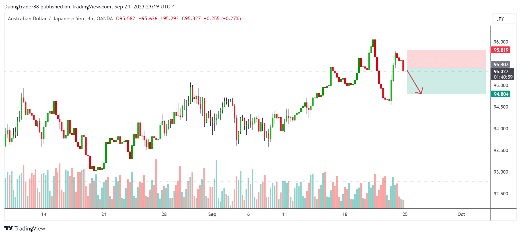 Kế hoạch giao dịch AUDJPY ngày 25/9/2023