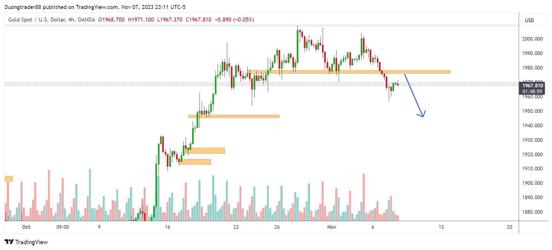 Kế hoạch giao dịch XAUUSD ngày 08/11/2023