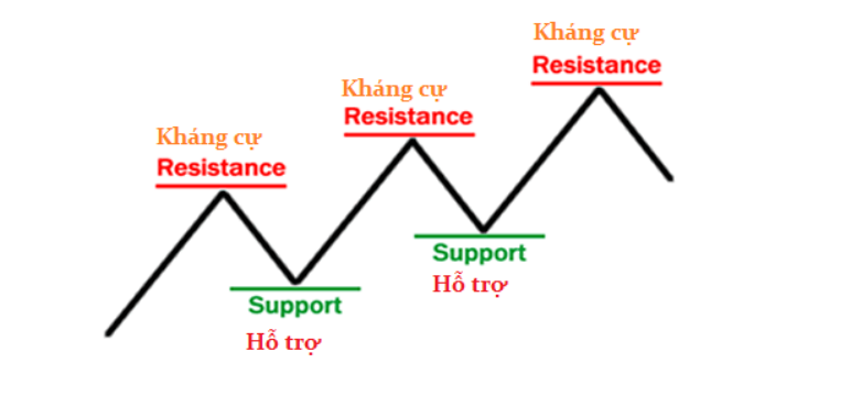 Thế nào là hỗ trợ, kháng cự, cách vẽ các mức hỗ trợ kháng cự chuẩn nhất.