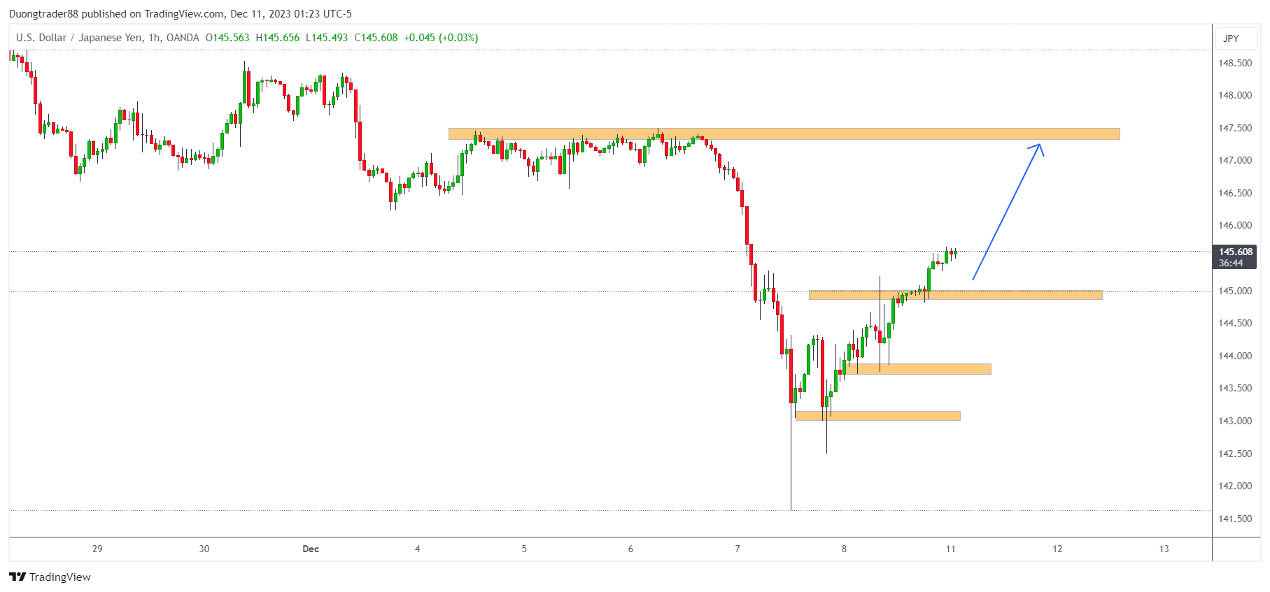 Kế hoạch giao dịch USDJPY ngày 11/12/2023
