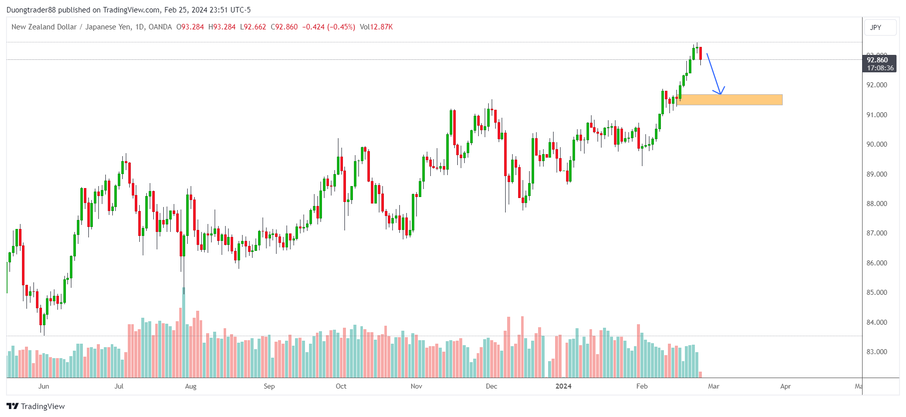 Kế hoạch giao dịch NZDJPY ngày 26/02/2024