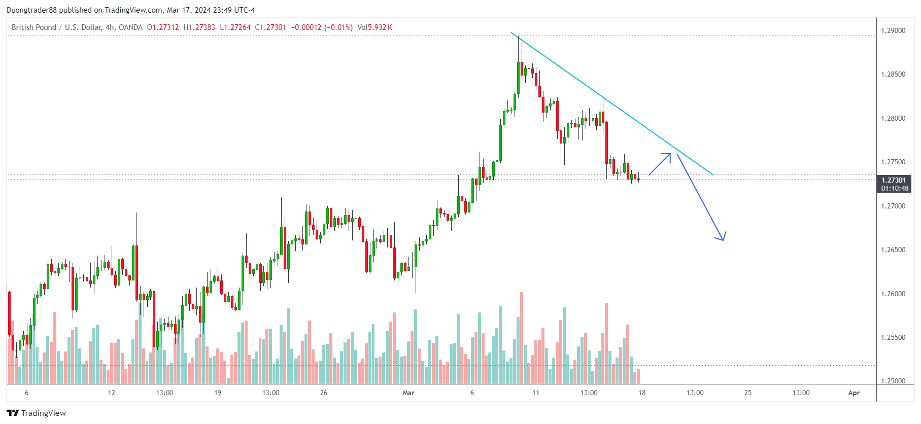 Kế hoạch giao dịch GBPUSD ngày 18/03/2024