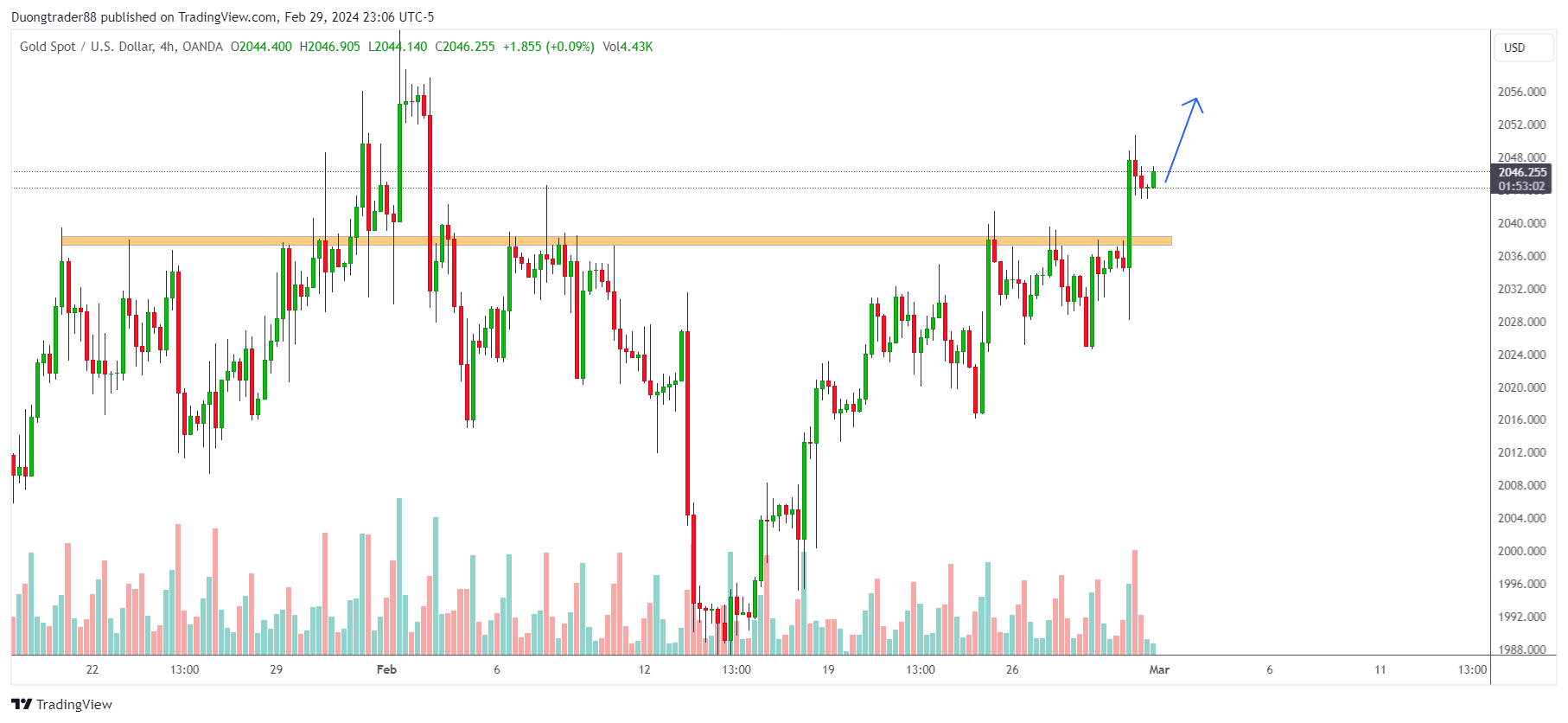 Kế hoạch giao dịch XAUUSD ngày 01/03/2024