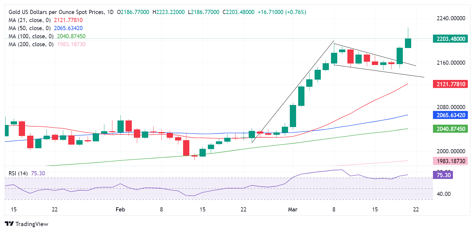 Dự báo giá vàng: Liệu XAU/USD có duy trì được mức tăng kỷ lục nhờ triển vọng ôn hòa của Fed không?