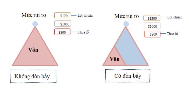 Đòn bẩy là gì? Công thức tính và chiến lược sử dụng Leverage