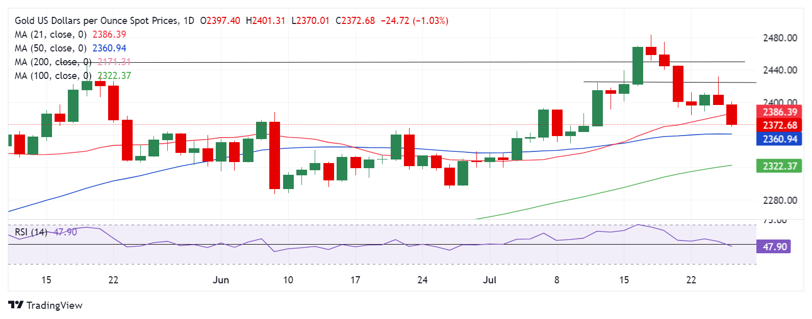 Dự báo giá vàng: XAU/USD sẽ thách thức ngưỡng hỗ trợ quan trọng 2.360 đô la trước thềm GDP quý 2 của Hoa Kỳ